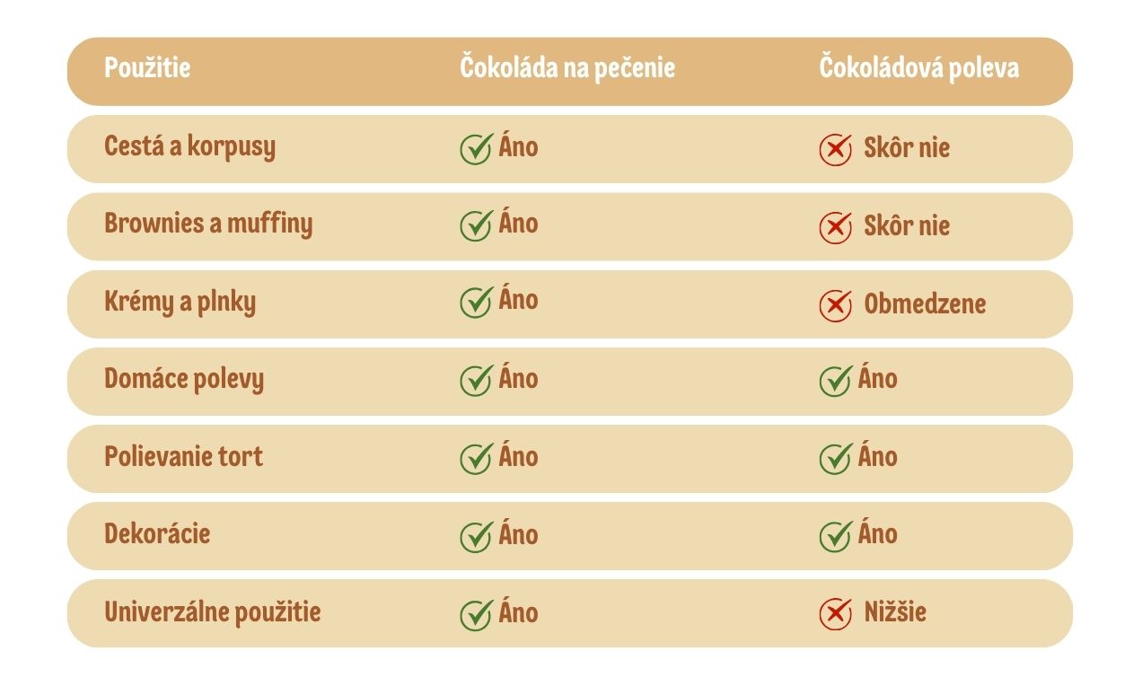 čokoláda na pečenie vs. poleva - infografika